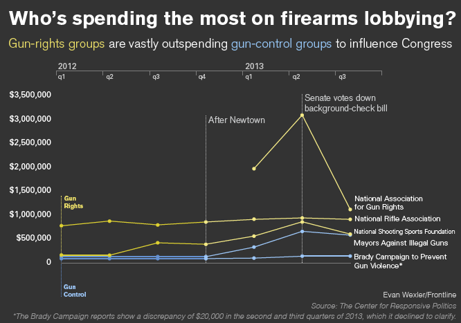 Gun Lobby, NRA, and Bought Legislators Have Blood on Their Hands