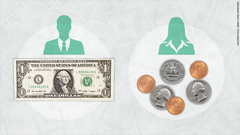 On Average, Women are Making 78 Cents on the Dollar Compared to Men